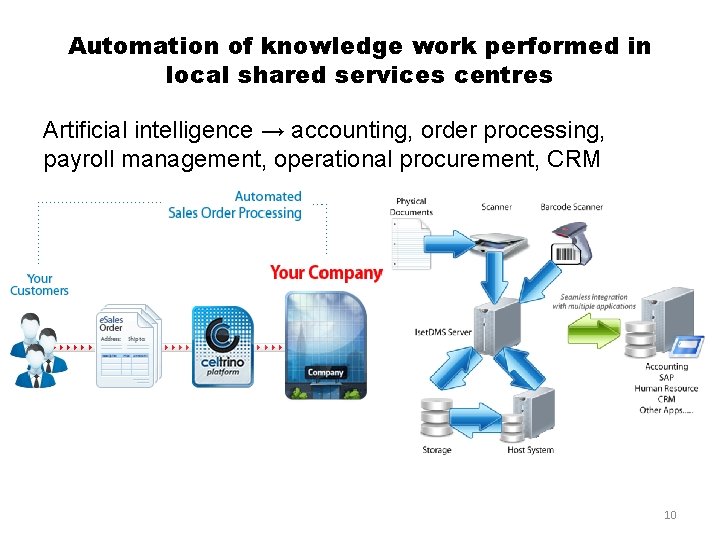 Automation of knowledge work performed in local shared services centres Artificial intelligence → accounting,