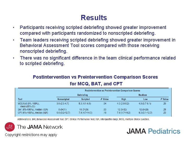 Results • • • Participants receiving scripted debriefing showed greater improvement compared with participants