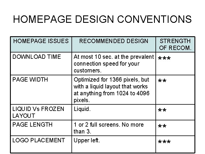 HOMEPAGE DESIGN CONVENTIONS HOMEPAGE ISSUES RECOMMENDED DESIGN STRENGTH OF RECOM. DOWNLOAD TIME At most