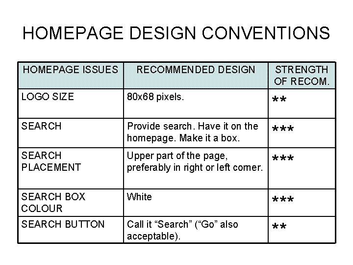 HOMEPAGE DESIGN CONVENTIONS HOMEPAGE ISSUES RECOMMENDED DESIGN STRENGTH OF RECOM. LOGO SIZE 80 x