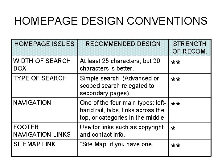 HOMEPAGE DESIGN CONVENTIONS HOMEPAGE ISSUES RECOMMENDED DESIGN STRENGTH OF RECOM. WIDTH OF SEARCH BOX