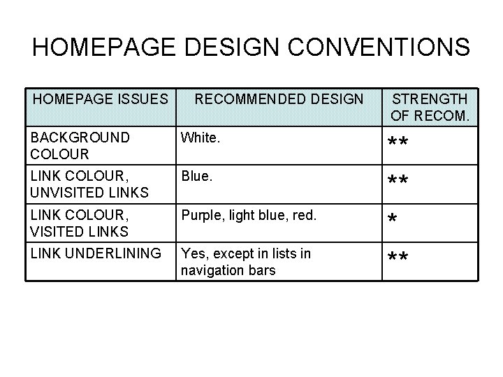 HOMEPAGE DESIGN CONVENTIONS HOMEPAGE ISSUES RECOMMENDED DESIGN BACKGROUND COLOUR White. LINK COLOUR, UNVISITED LINKS