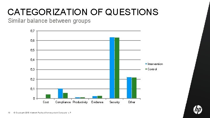 CATEGORIZATION OF QUESTIONS Similar balance between groups 0, 7 0, 6 0, 5 0,