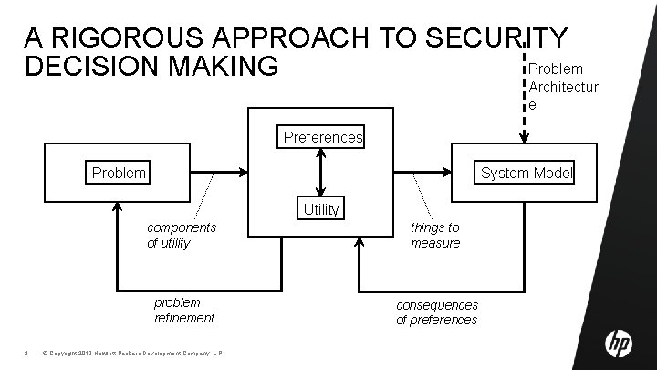 A RIGOROUS APPROACH TO SECURITY Problem DECISION MAKING Architectur e Preferences Problem System Model