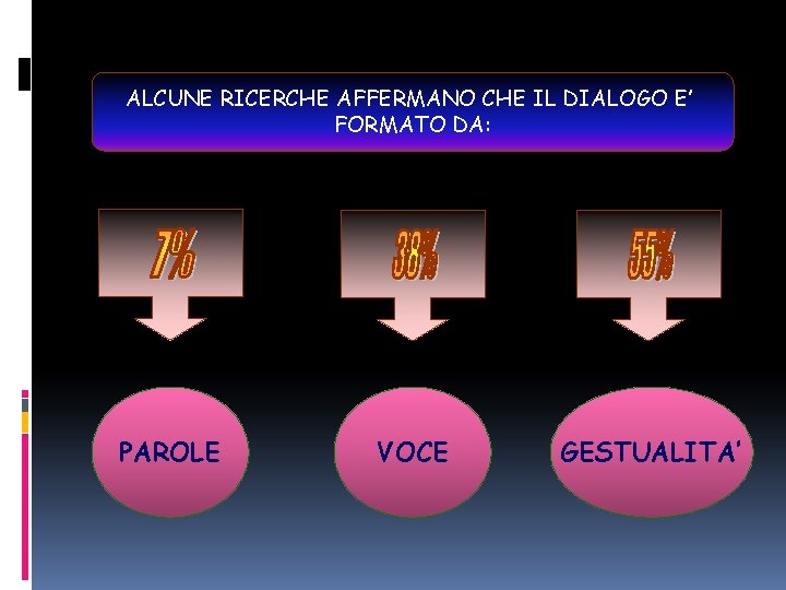 ALCUNE RICERCHE AFFERMANO CHE IL DIALOGO E’ FORMATO DA: PAROLE VOCE GESTUALITA’ 