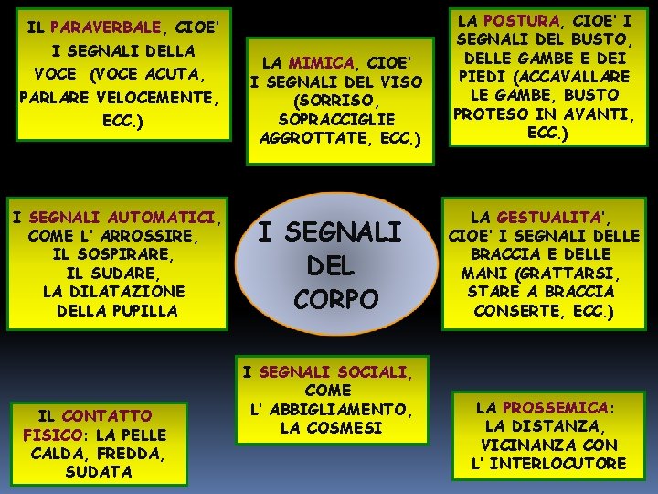 IL PARAVERBALE, CIOE’ I SEGNALI DELLA VOCE (VOCE ACUTA, PARLARE VELOCEMENTE, ECC. ) I