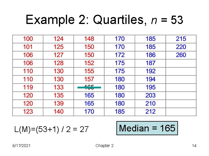 Example 2: Quartiles, n = 53 Median = 165 L(M)=(53+1) / 2 = 27