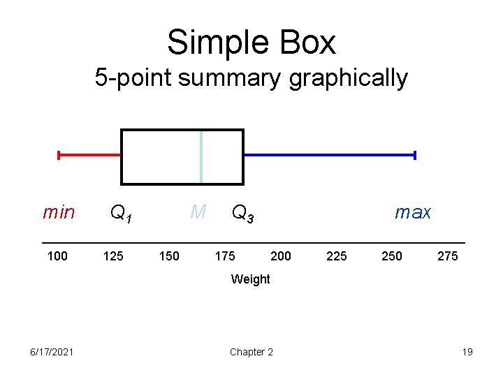 Simple Box 5 -point summary graphically min 100 Q 1 125 M 150 Q