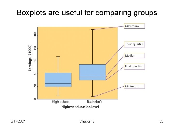 Boxplots are useful for comparing groups 6/17/2021 Chapter 2 20 