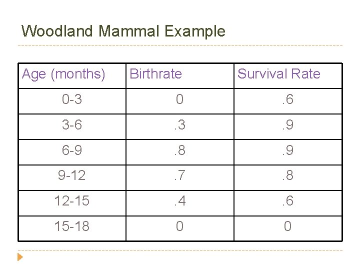 Woodland Mammal Example Age (months) Birthrate Survival Rate 0 -3 0 . 6 3