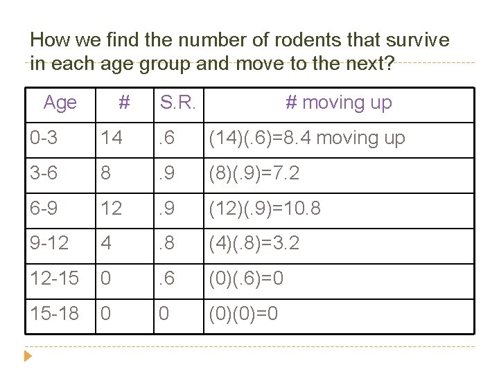 How we find the number of rodents that survive in each age group and