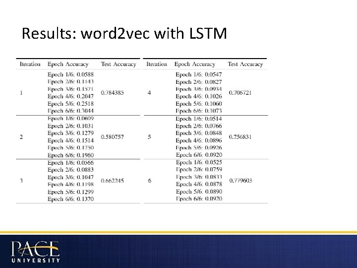 Results: word 2 vec with LSTM 