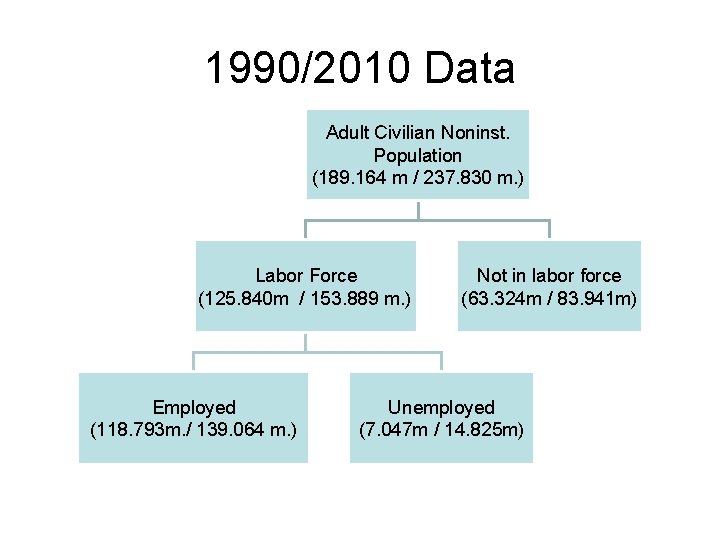 1990/2010 Data Adult Civilian Noninst. Population (189. 164 m / 237. 830 m. )