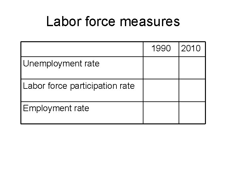 Labor force measures 1990 Unemployment rate Labor force participation rate Employment rate 2010 