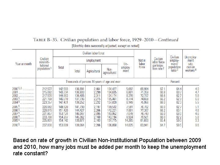 Based on rate of growth in Civilian Non-institutional Population between 2009 and 2010, how