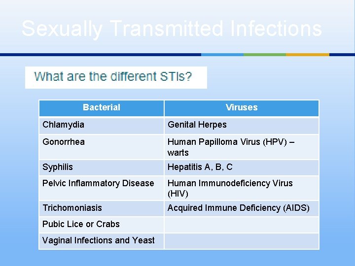 Sexually Transmitted Infections Bacterial Viruses Chlamydia Genital Herpes Gonorrhea Human Papilloma Virus (HPV) –
