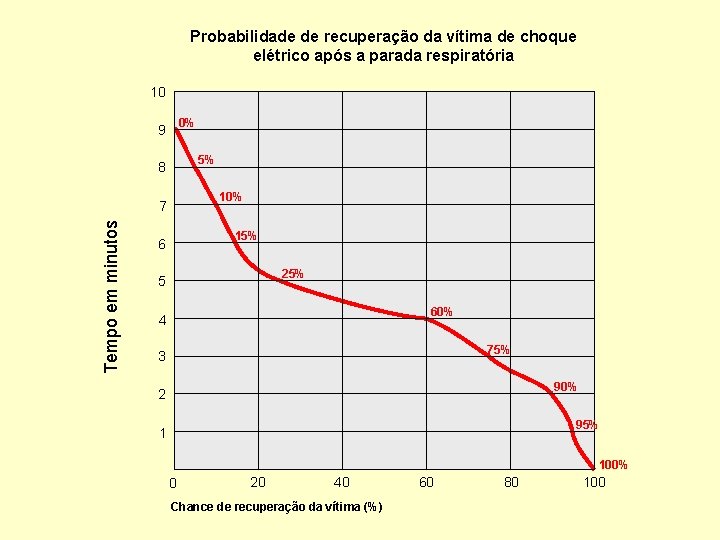 Probabilidade de recuperação da vítima de choque elétrico após a parada respiratória Tempo ema