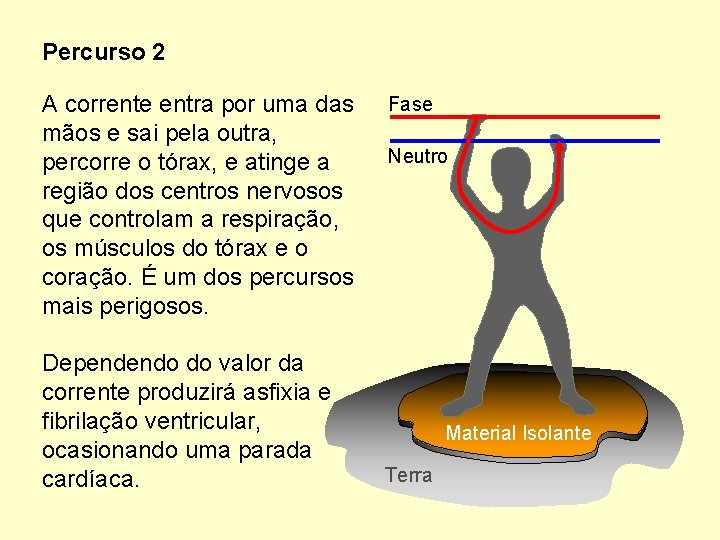 Percurso 2 A corrente entra por uma das mãos e sai pela outra, percorre