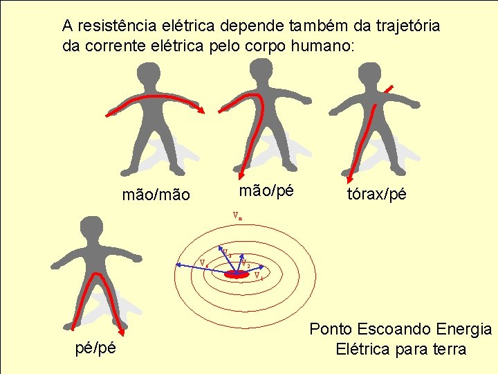 A resistência elétrica depende também da trajetória da corrente elétrica pelo corpo humano: mão/pé