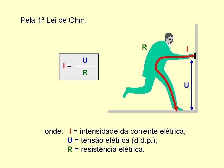 Pela 1ª Lei de Ohm: R I= I U R U onde: I =