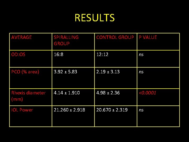 RESULTS AVERAGE SPIRALLING GROUP CONTROL GROUP P VALUE OD: OS 16: 8 12: 12