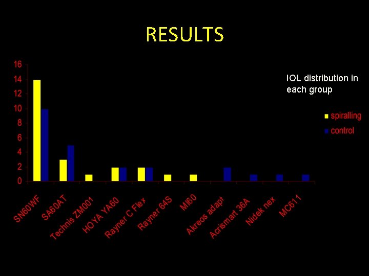 RESULTS IOL distribution in each group 