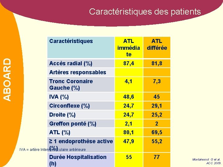 NOM ABOARD Caractéristiques des patients Caractéristiques ATL immédia te ATL différée Accès radial (%)