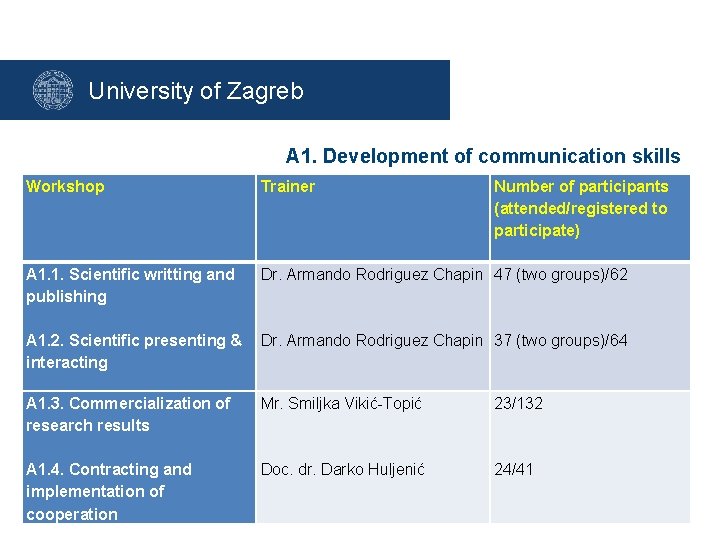 University of Zagreb A 1. Development of communication skills Workshop Trainer Number of participants