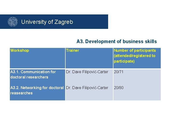 University of Zagreb A 3. Development of business skills Workshop Trainer Number of participants