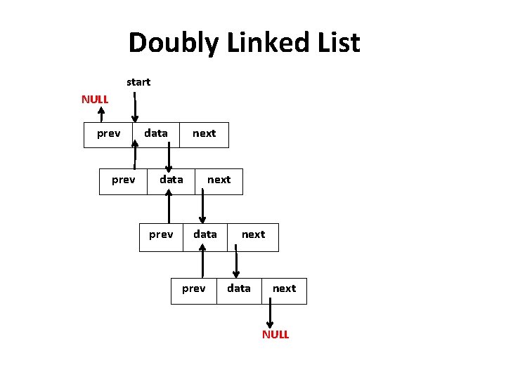 Doubly Linked List start NULL prev data next data prev next data next NULL