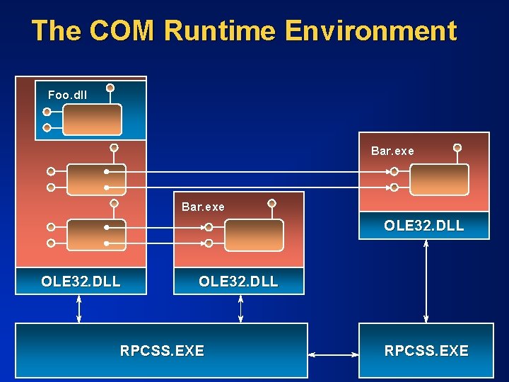 The COM Runtime Environment Foo. dll Bar. exe OLE 32. DLL RPCSS. EXE 