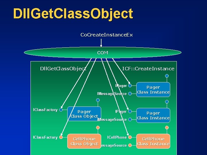 Dll. Get. Class. Object Co. Create. Instance. Ex COM ICF: : Create. Instance Dll.