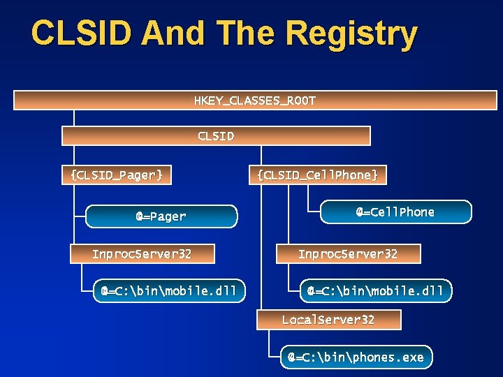 CLSID And The Registry HKEY_CLASSES_ROOT CLSID {CLSID_Pager} @=Pager Inproc. Server 32 @=C: binmobile. dll