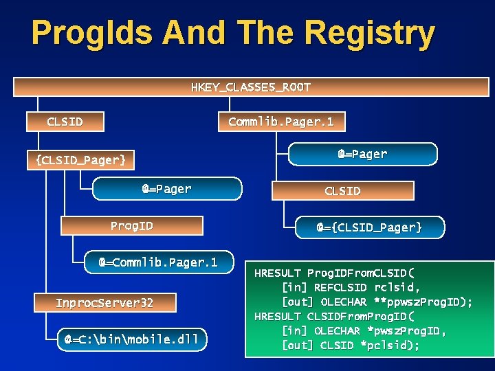 Prog. Ids And The Registry HKEY_CLASSES_ROOT CLSID Commlib. Pager. 1 @=Pager {CLSID_Pager} @=Pager Prog.