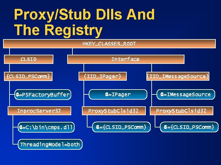 Proxy/Stub Dlls And The Registry HKEY_CLASSES_ROOT CLSID {CLSID_PSComm} @=PSFactory. Buffer Inproc. Server 32 @=C: