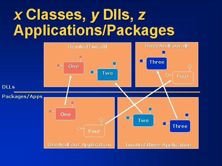 x Classes, y Dlls, z Applications/Packages One. And. Two. dll Three. And. Four. dll