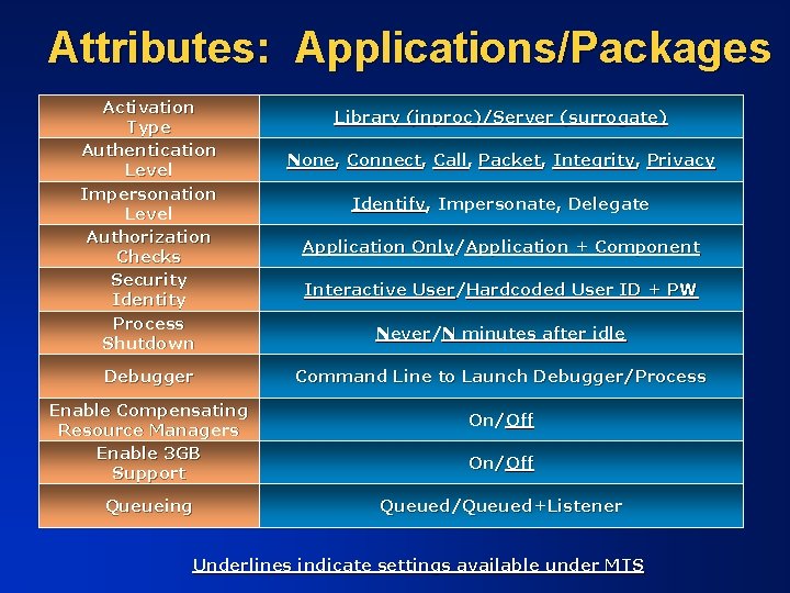 Attributes: Applications/Packages Activation Type Authentication Level Impersonation Level Authorization Checks Security Identity Process Shutdown