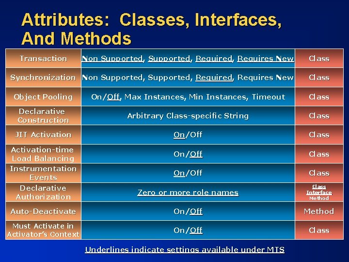 Attributes: Classes, Interfaces, And Methods Transaction Non Supported, Required, Requires New Class Synchronization Non