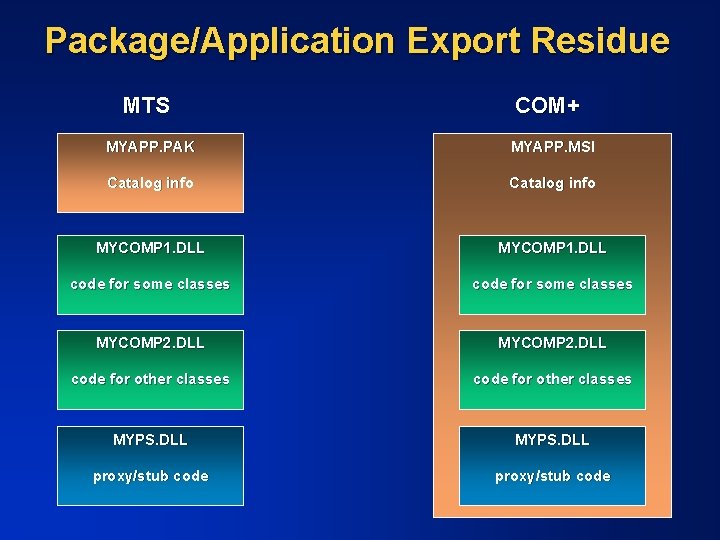 Package/Application Export Residue MTS COM+ MYAPP. PAK MYAPP. MSI Catalog info MYCOMP 1. DLL