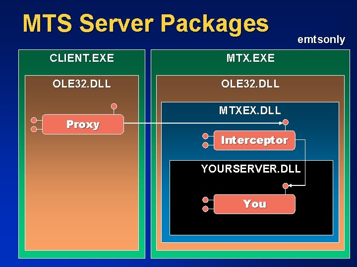 MTS Server Packages CLIENT. EXE MTX. EXE OLE 32. DLL Proxy emtsonly MTXEX. DLL