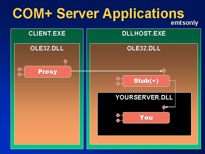 COM+ Server Applications emtsonly CLIENT. EXE DLLHOST. EXE OLE 32. DLL Proxy Stub(+) YOURSERVER.