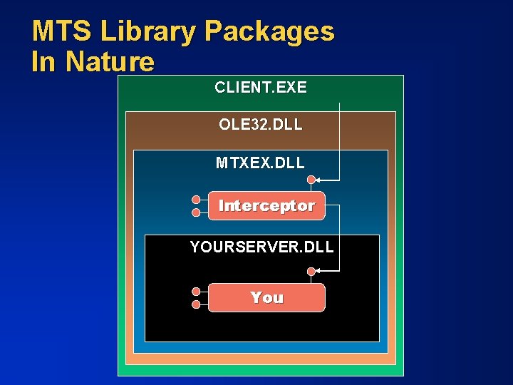 MTS Library Packages In Nature CLIENT. EXE OLE 32. DLL MTXEX. DLL Interceptor YOURSERVER.