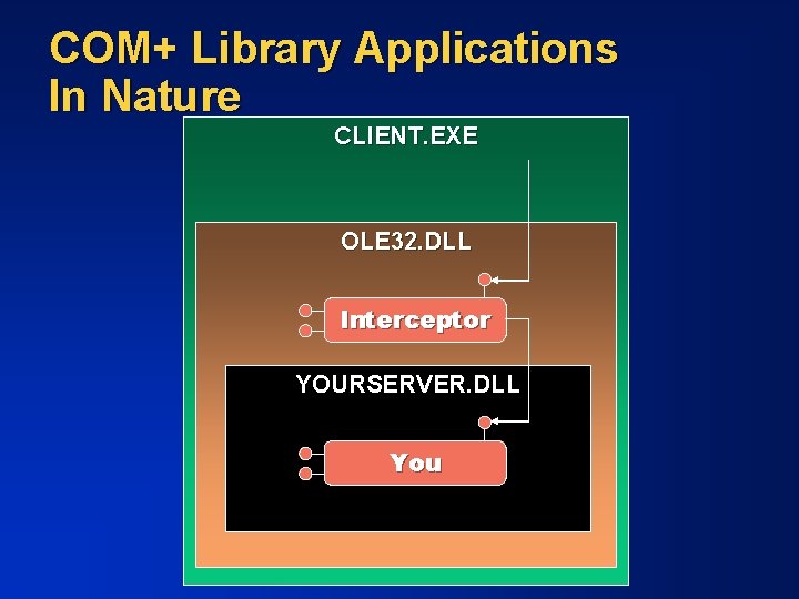 COM+ Library Applications In Nature CLIENT. EXE OLE 32. DLL Interceptor YOURSERVER. DLL You