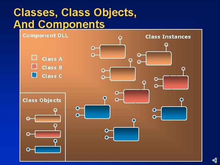 Classes, Class Objects, And Components Component DLL Class A Class B Class C Class