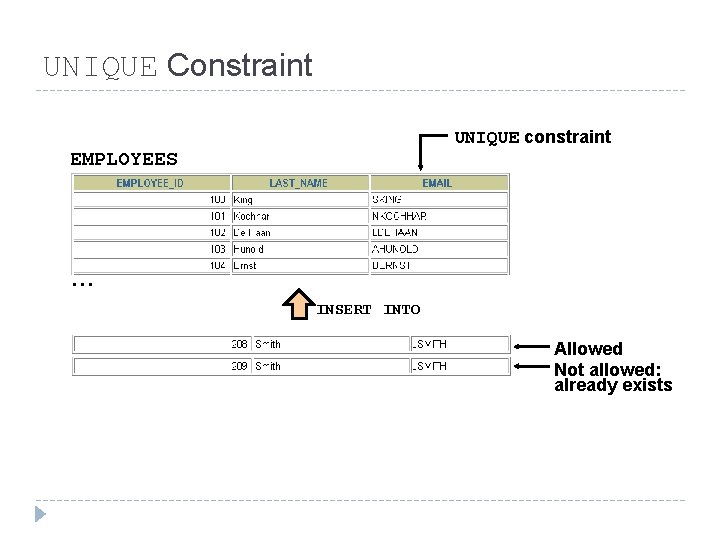 UNIQUE Constraint UNIQUE constraint EMPLOYEES … INSERT INTO Allowed Not allowed: already exists UNIQUE Constraint UNIQUE constraint EMPLOYEES … INSERT INTO Allowed Not allowed: already exists
