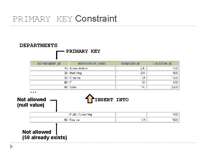 PRIMARY KEY Constraint DEPARTMENTS PRIMARY KEY … Not allowed (null value) Not allowed (50 PRIMARY KEY Constraint DEPARTMENTS PRIMARY KEY … Not allowed (null value) Not allowed (50