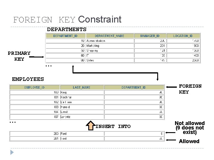 FOREIGN KEY Constraint DEPARTMENTS PRIMARY KEY … EMPLOYEES FOREIGN KEY … INSERT INTO Not FOREIGN KEY Constraint DEPARTMENTS PRIMARY KEY … EMPLOYEES FOREIGN KEY … INSERT INTO Not