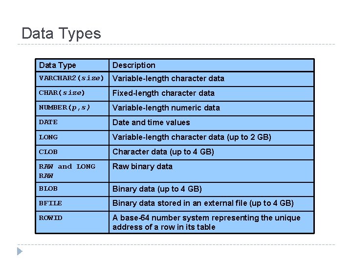Data Types Data Type Description VARCHAR 2(size) Variable-length character data CHAR(size) Fixed-length character data Data Types Data Type Description VARCHAR 2(size) Variable-length character data CHAR(size) Fixed-length character data