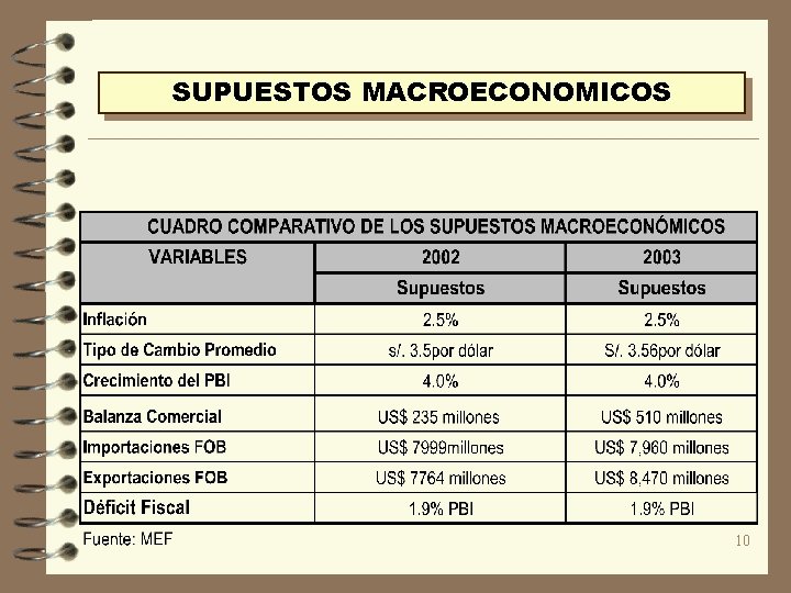 SUPUESTOS MACROECONOMICOS 10 