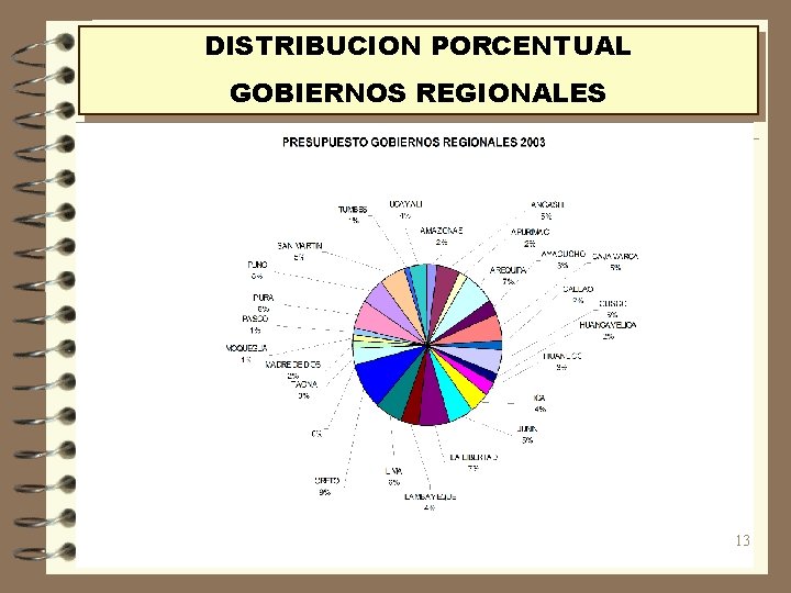 DISTRIBUCION PORCENTUAL GOBIERNOS REGIONALES 13 